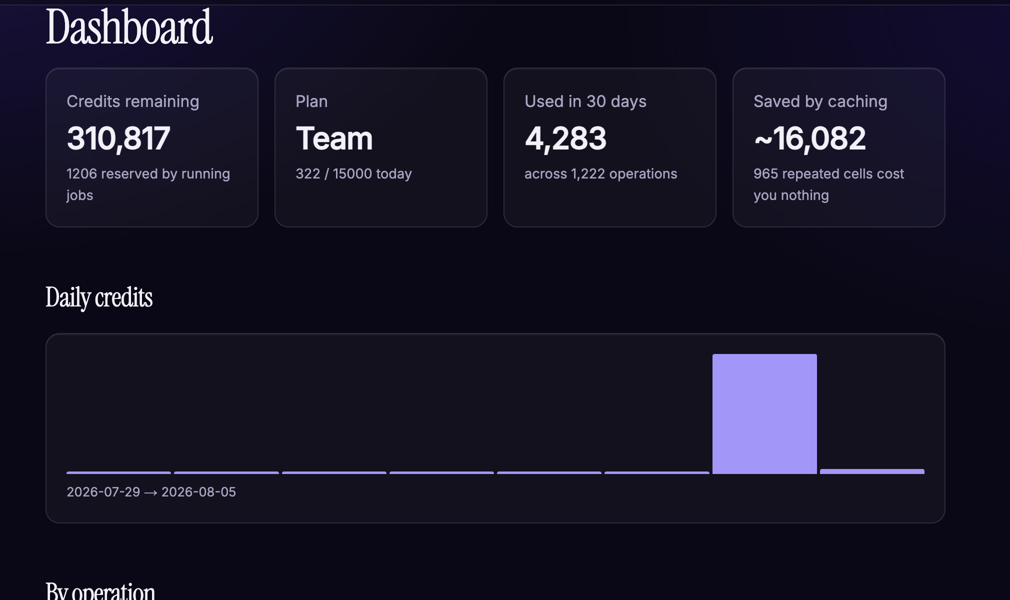 The Bulk AI Studio dashboard: credits remaining, current plan, credits used in the last 30 days, and the amount saved by caching, above a daily usage chart and a breakdown by operation.